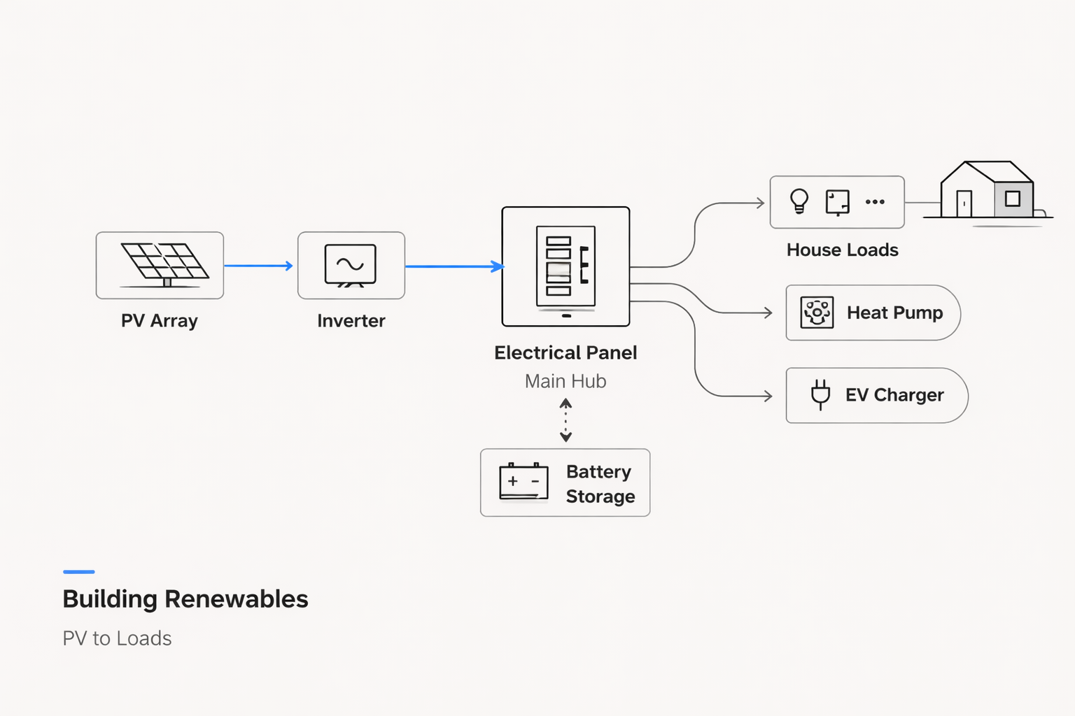 PV array feeds inverter, then electrical panel, then house loads; battery storage shown as an optional add-on.