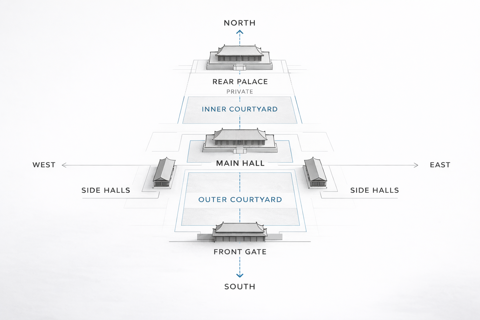 Diagram showing traditional Chinese palace layout with central axis, courtyards, main hall, and rear palace.