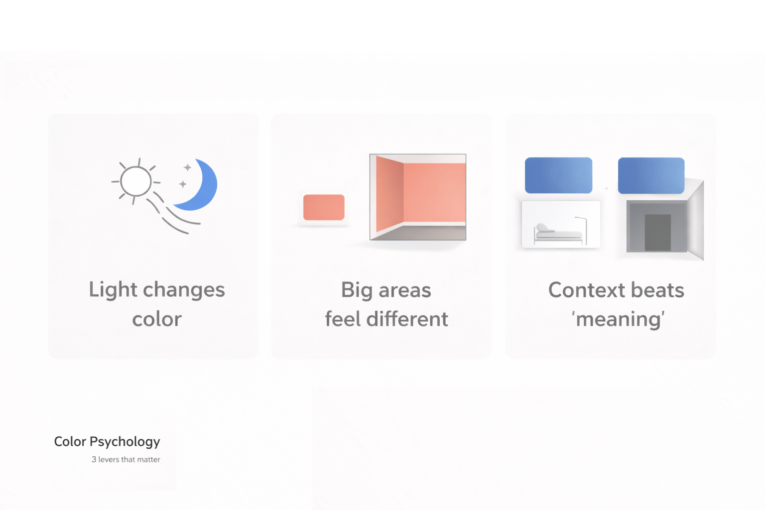 Three-panel diagram of color psychology levers: light, area, and context.