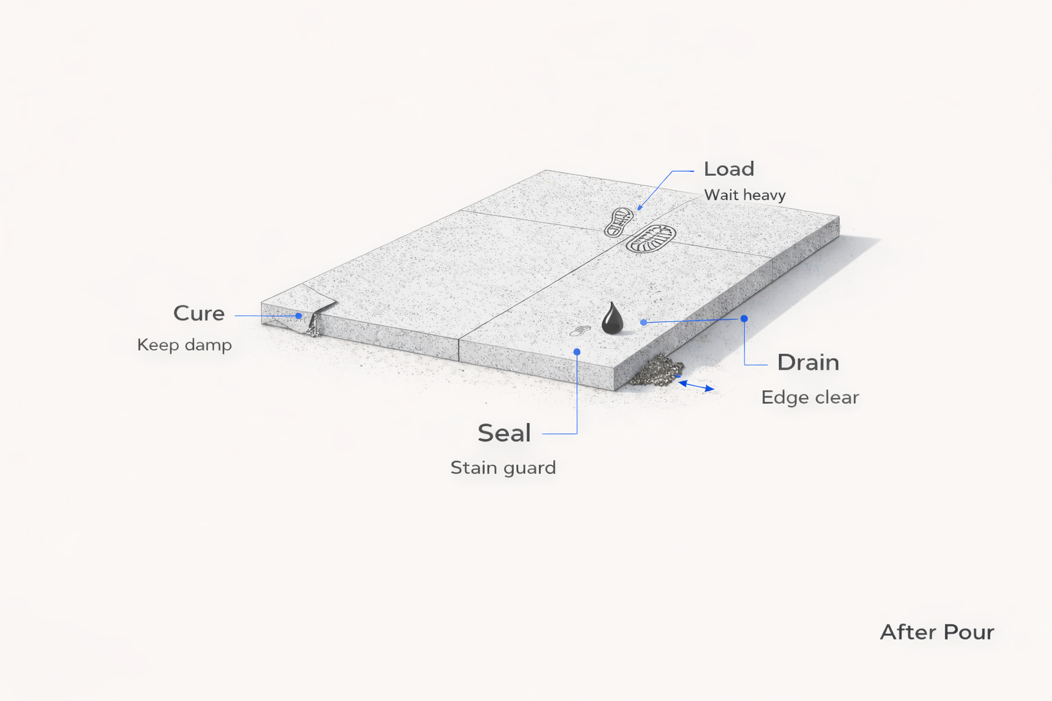 After-pour concrete pad care: curing, load timing, sealing, and keeping slab edges clear.