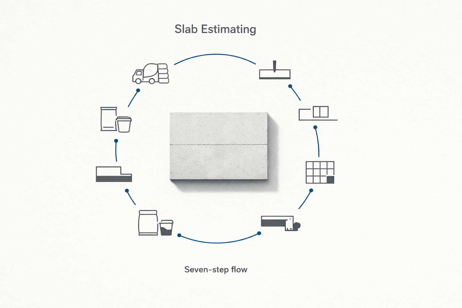 Minimal diagram showing seven-step workflow for estimating concrete slab volume and logistics.