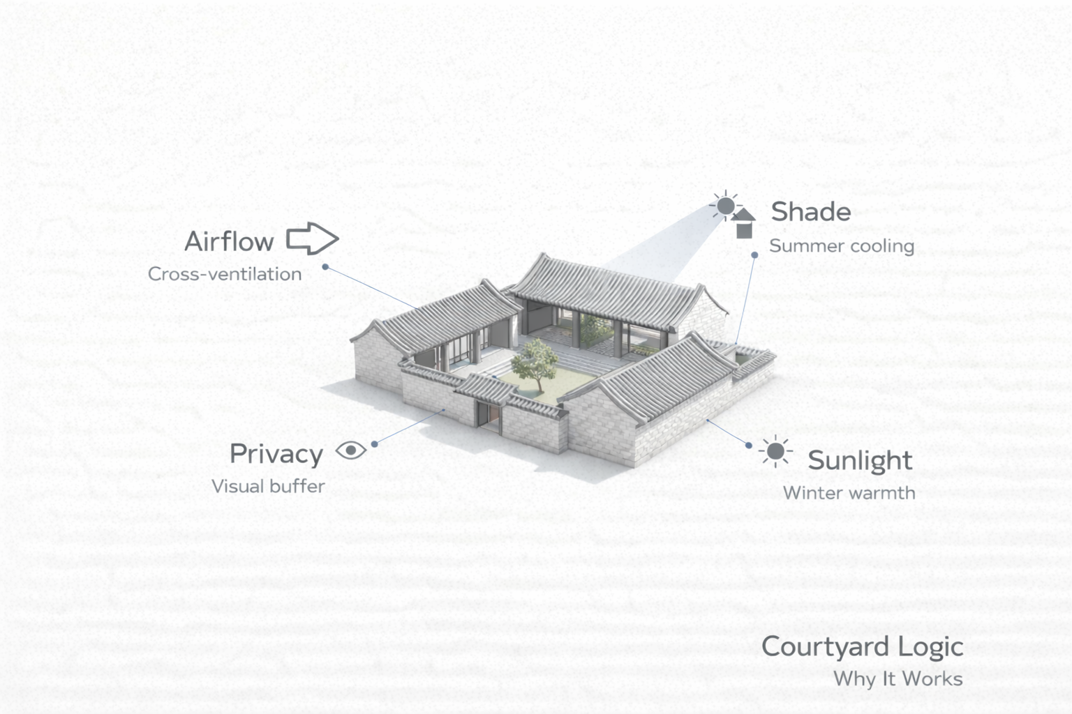 Chinese courtyard house diagram showing airflow, shade, sunlight, and privacy benefits.