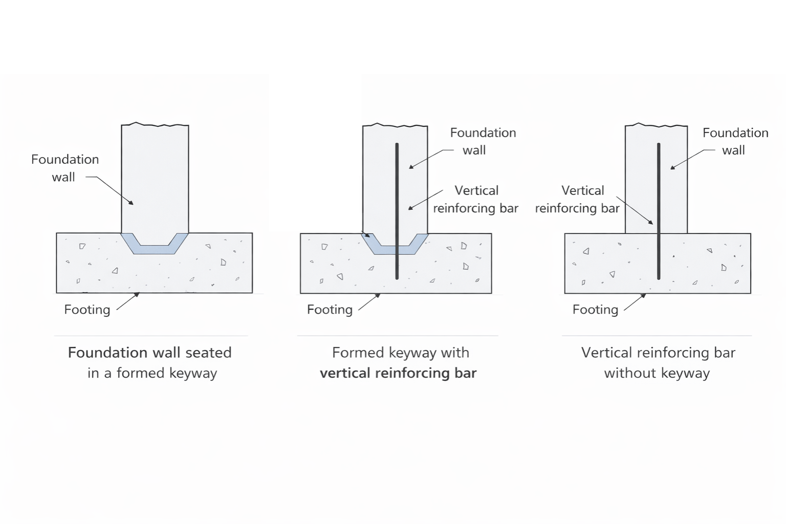 Foundation wall and footing connection diagram with formed keyway and vertical reinforcing bar.