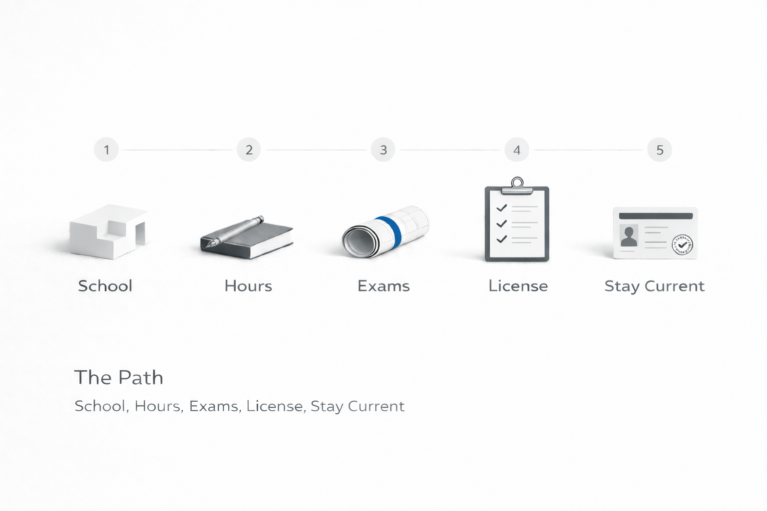 Architect licensure path infographic: school, hours, exams, license, stay current.