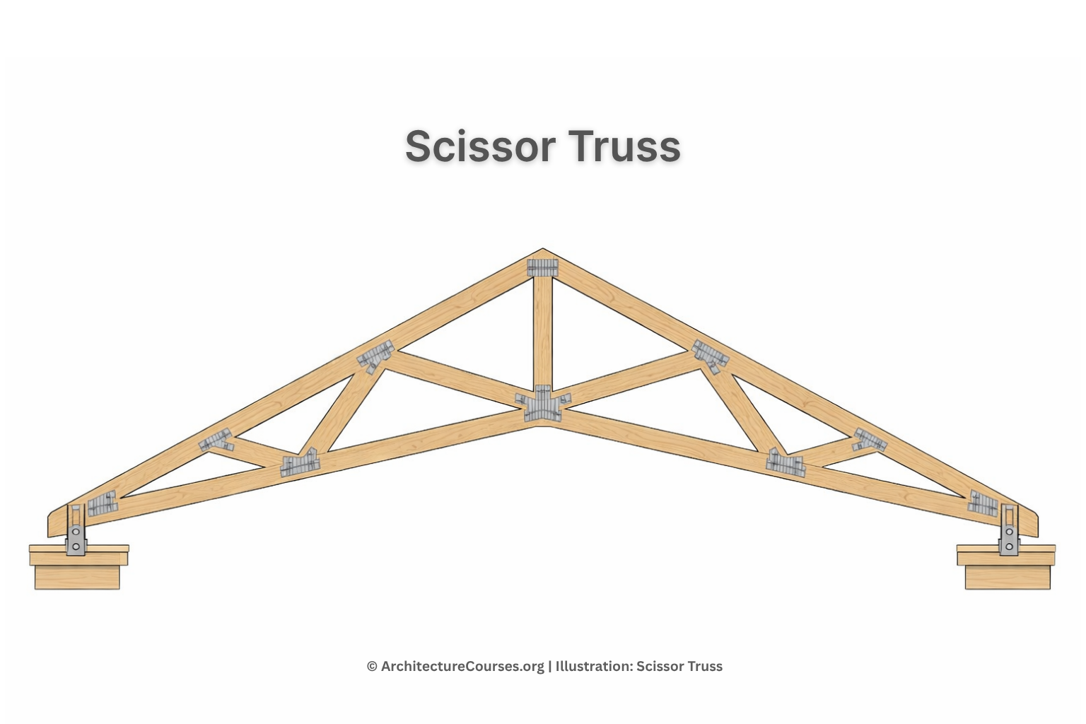 Scissor truss diagram showing raised bottom chords and web members in a roof framing system.