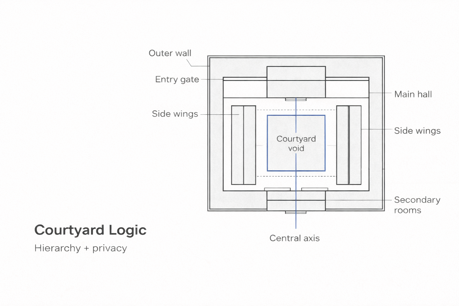 Siheyuan plan diagram showing courtyard void, main hall, side wings, and central axis.