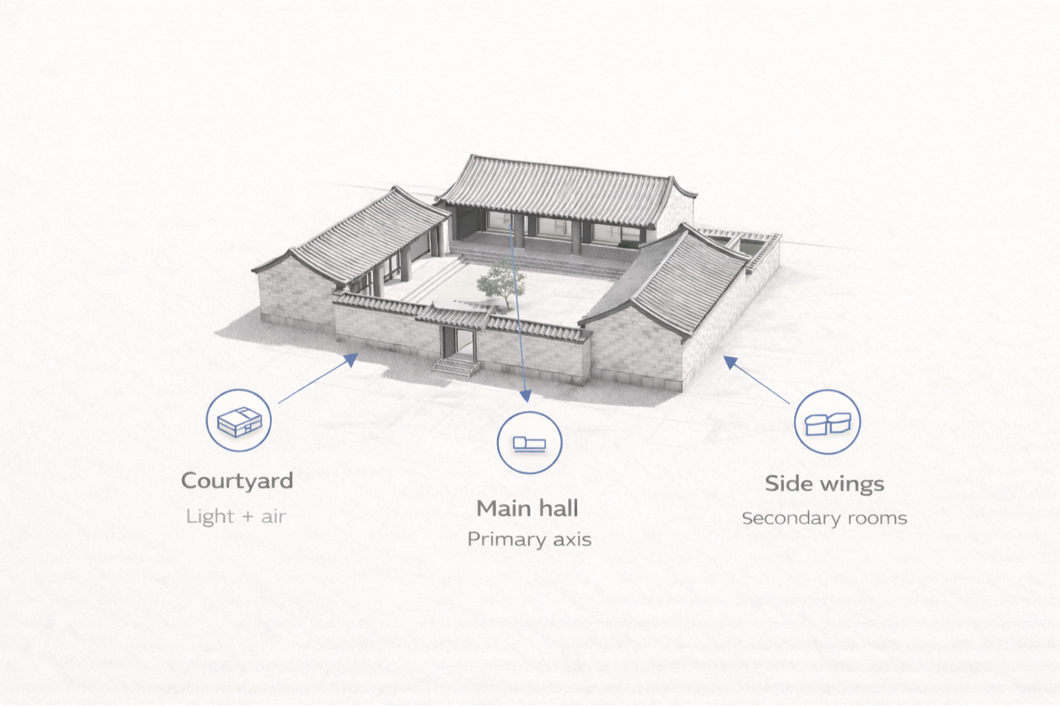 Siheyuan courtyard house diagram showing courtyard, main hall, and side wings layout.
