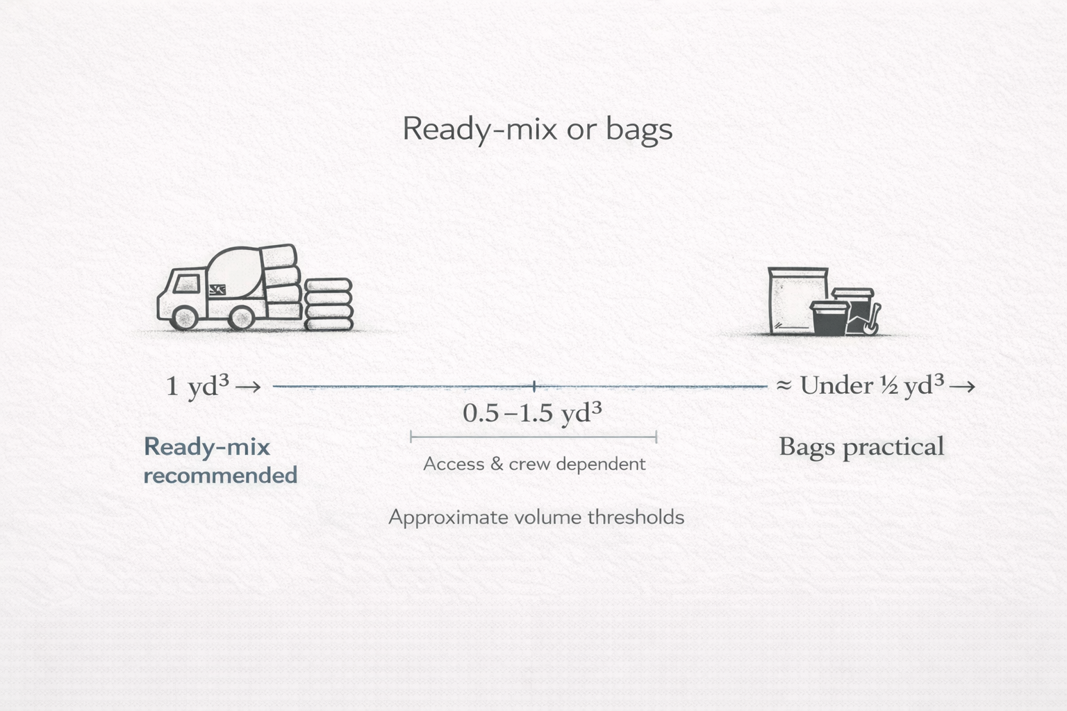 Decision scale showing when ready-mix or bagged concrete makes sense by cubic yard range.
