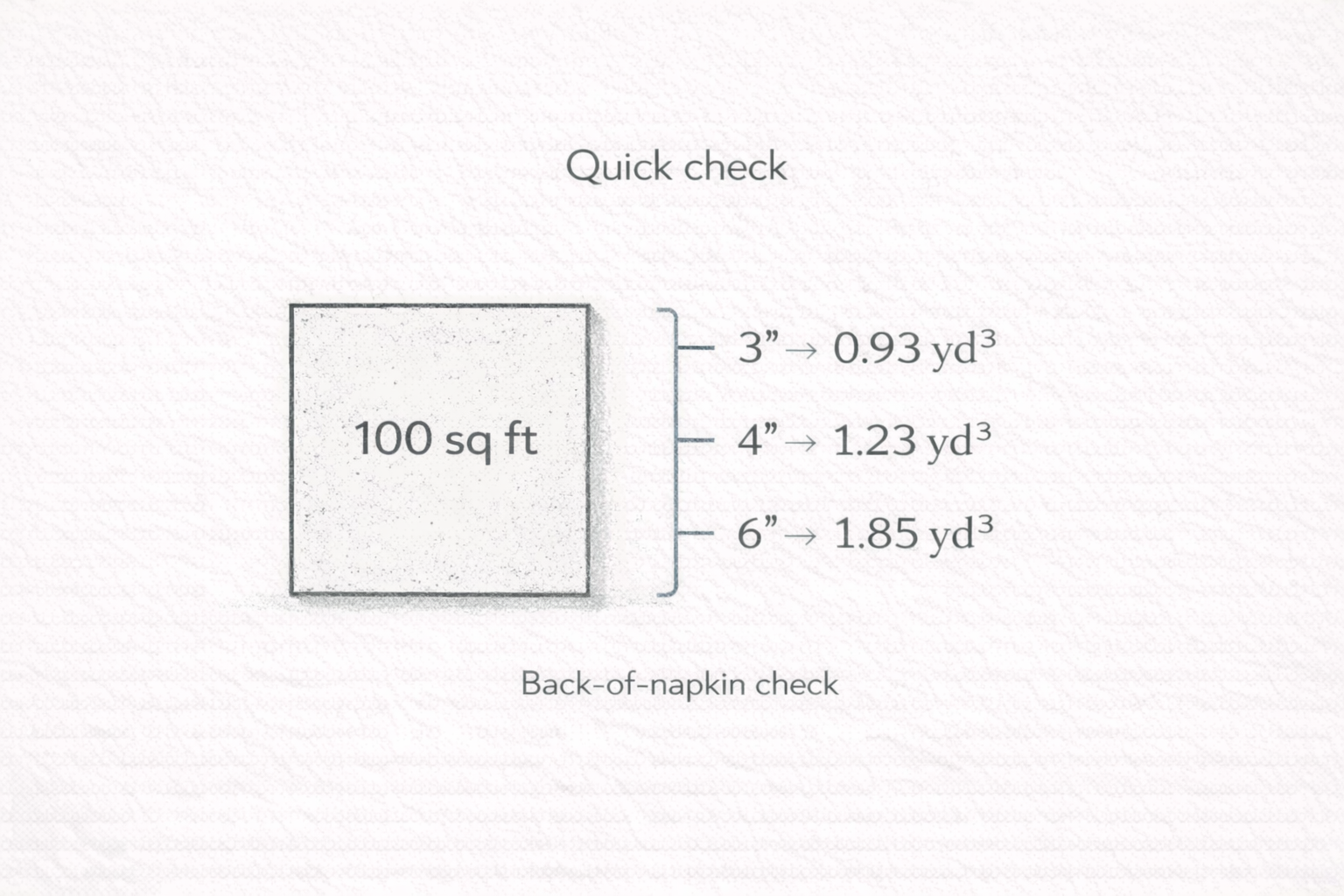 Reference scale showing approximate cubic yards per 100 sq ft at common slab thicknesses.