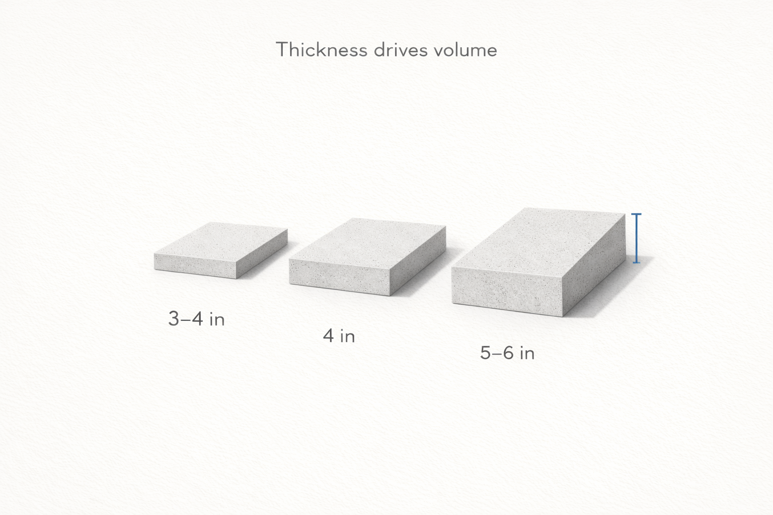 Three concrete slabs showing how 3–4 in, 4 in, and 5–6 in thickness increases volume.