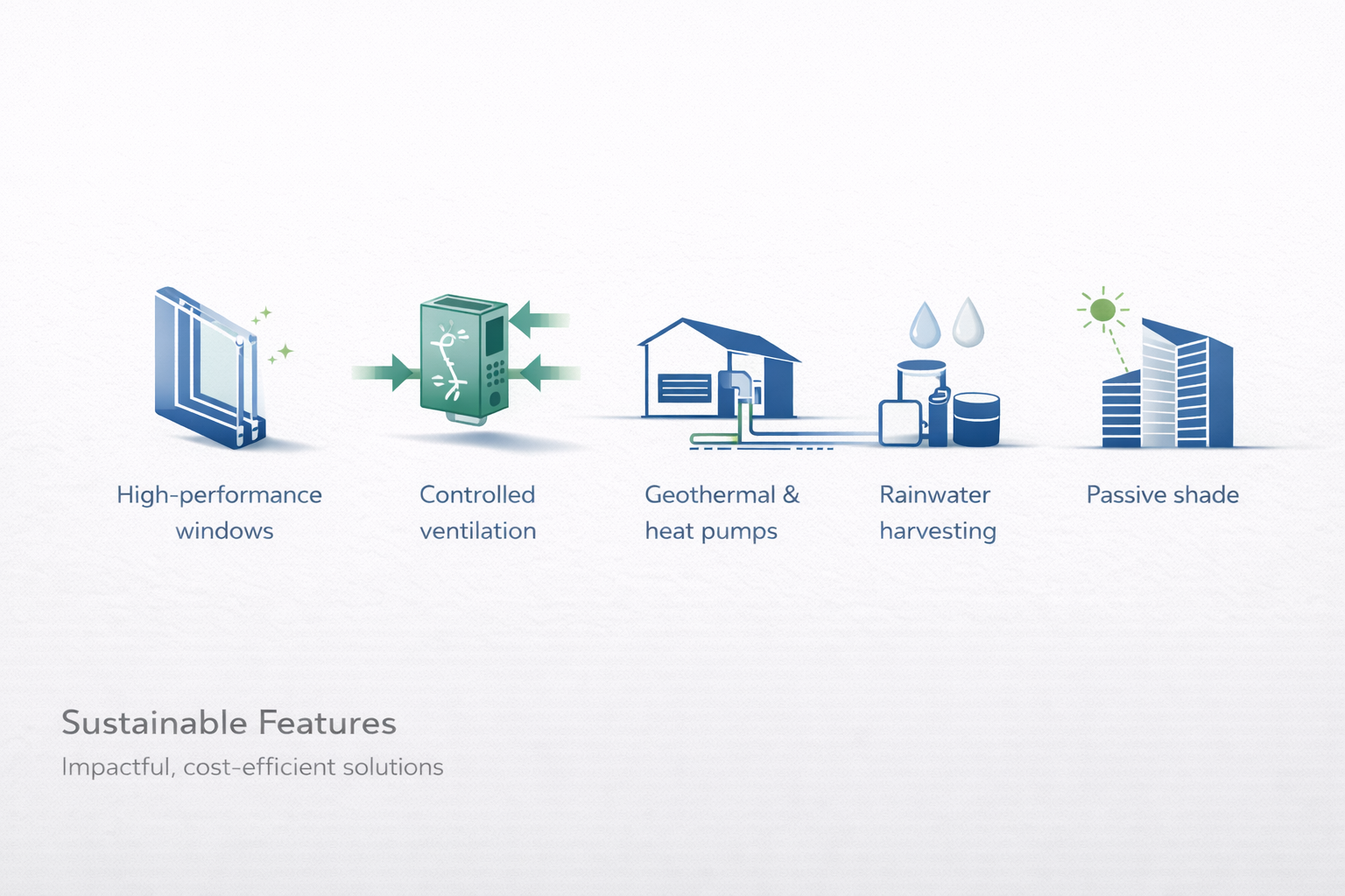 Sustainable features infographic with icons for windows, ventilation, geothermal, rainwater, and passive shade.