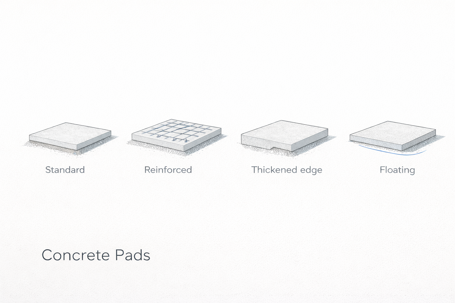 Four common concrete pad types, shown as simple slabs.