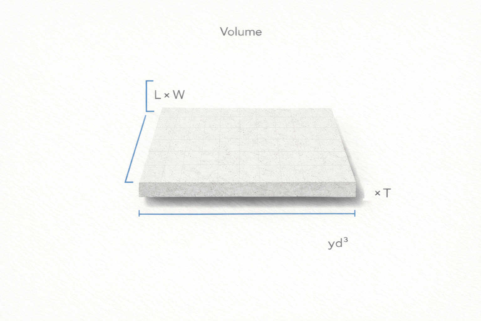 Minimal slab volume diagram showing L×W for area and ×T for thickness with yd³ output.