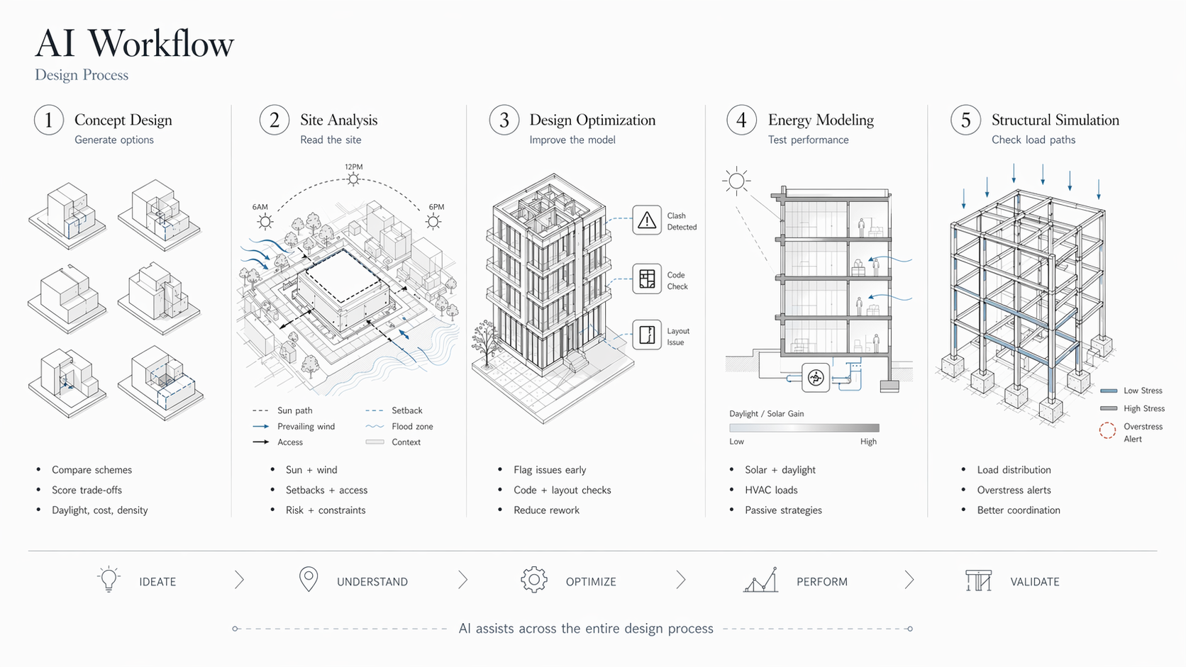 Infographic showing how AI supports concept design, site analysis, design optimization, energy modeling, and structural simulation in the architectural design process.