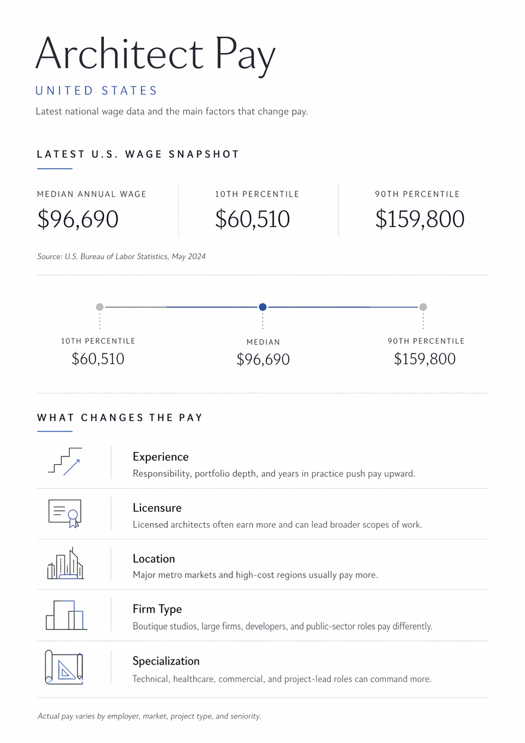 Architect pay snapshot showing U.S. median wage, 10th percentile, 90th percentile, and factors that change salary.