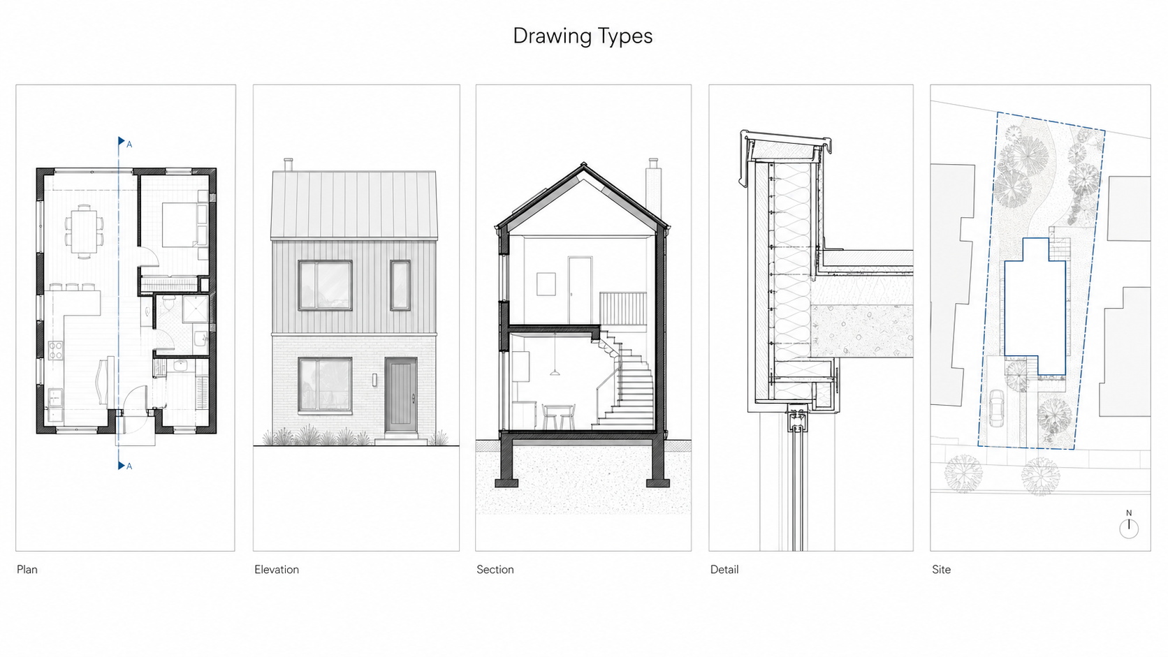 Architectural drawing types diagram showing plan, elevation, section, detail, and site plan.