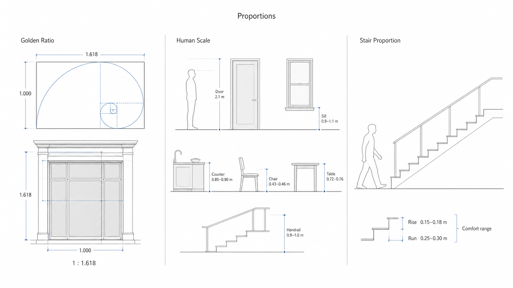Architectural proportions diagram showing the golden ratio, human scale dimensions, and stair proportion.