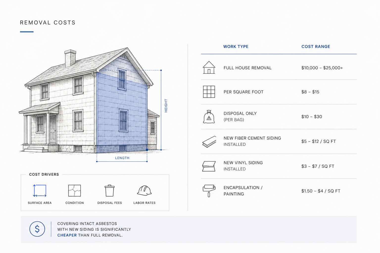 Diagram showing four options for older asbestos-cement siding: leave, seal, cover, or remove.