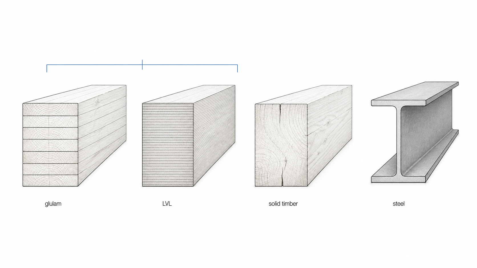 Comparison diagram showing glulam, LVL, solid timber, and steel I-beam sections at the same scale.