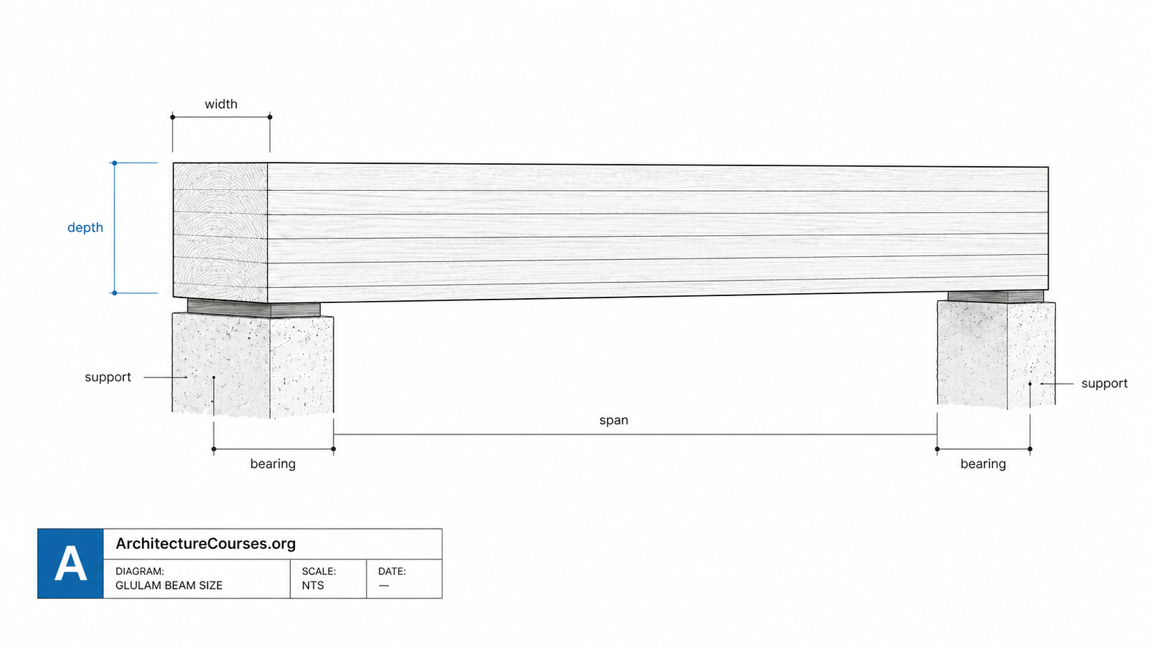 Glulam beam size diagram showing width, depth, span, bearing length, supports, and visible laminations.