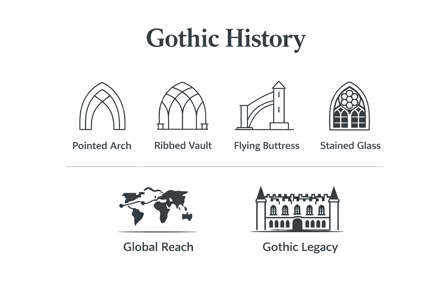 Gothic history infographic showing pointed arch, ribbed vault, flying buttress, stained glass, global reach, and Gothic legacy.