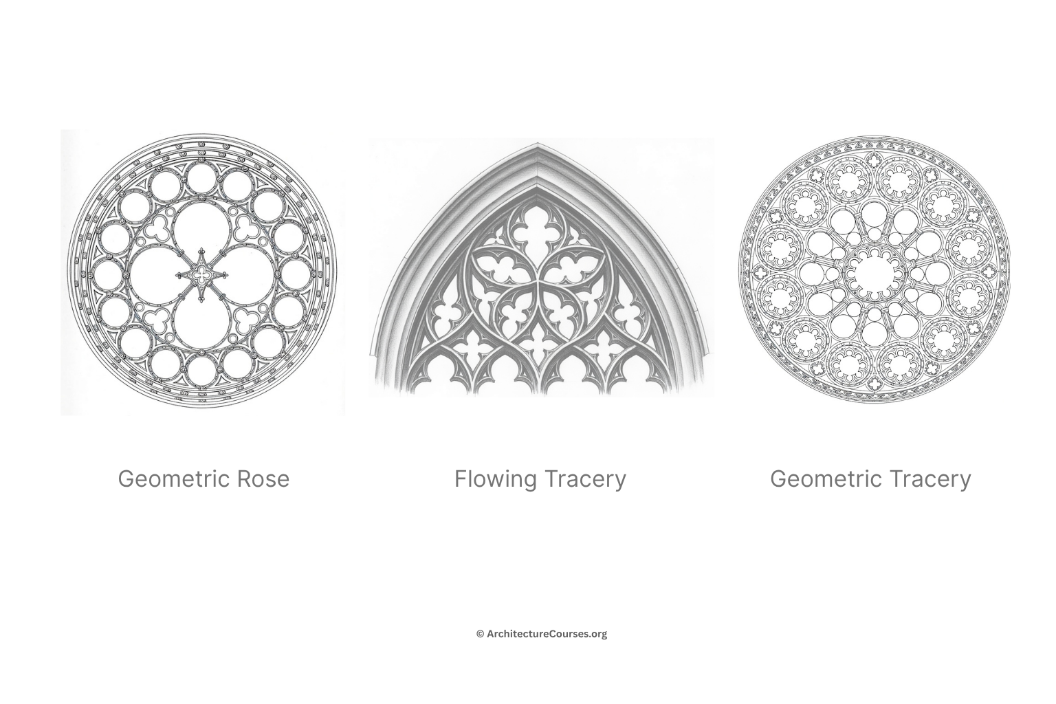 Gothic tracery types showing a geometric rose, flowing tracery, and geometric tracery pattern.