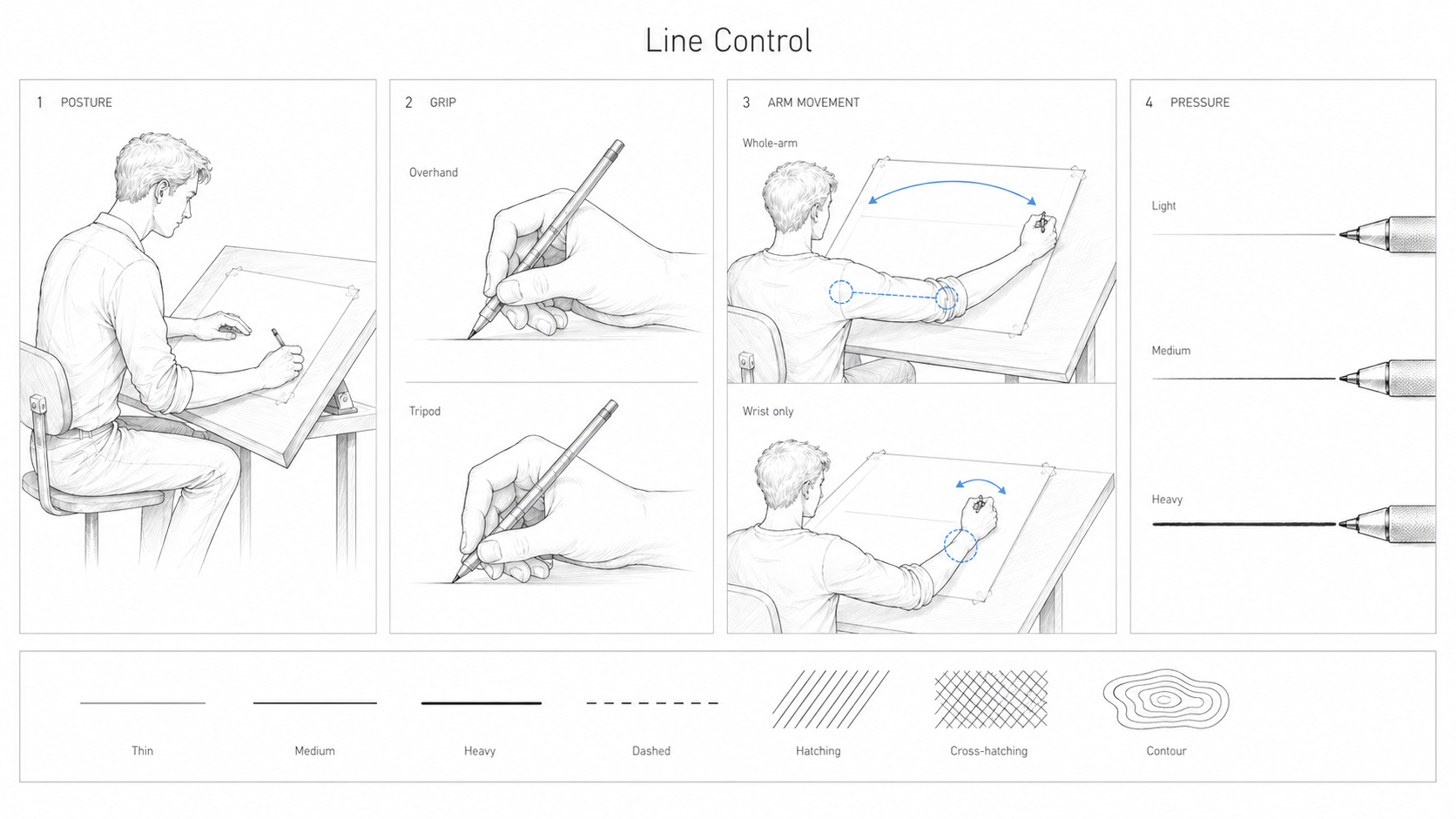 Instructional diagram showing posture, grip, arm movement, pressure, and line types for architectural sketching.