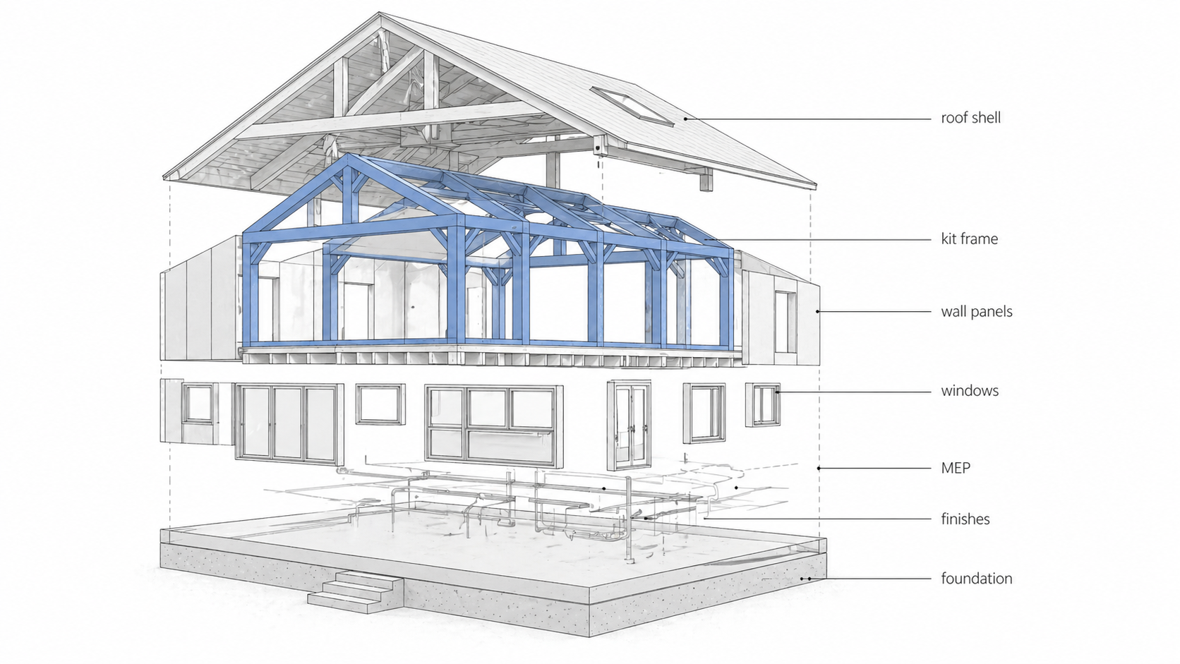 Post-and-beam kit diagram showing the frame package, foundation, roof shell, wall panels, windows, MEP, and finishes.