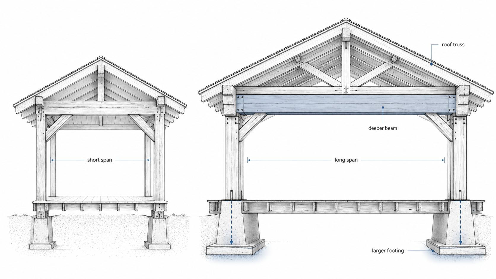 Short-span and long-span post-and-beam framing comparison showing deeper beam and larger footing for a wider opening.
