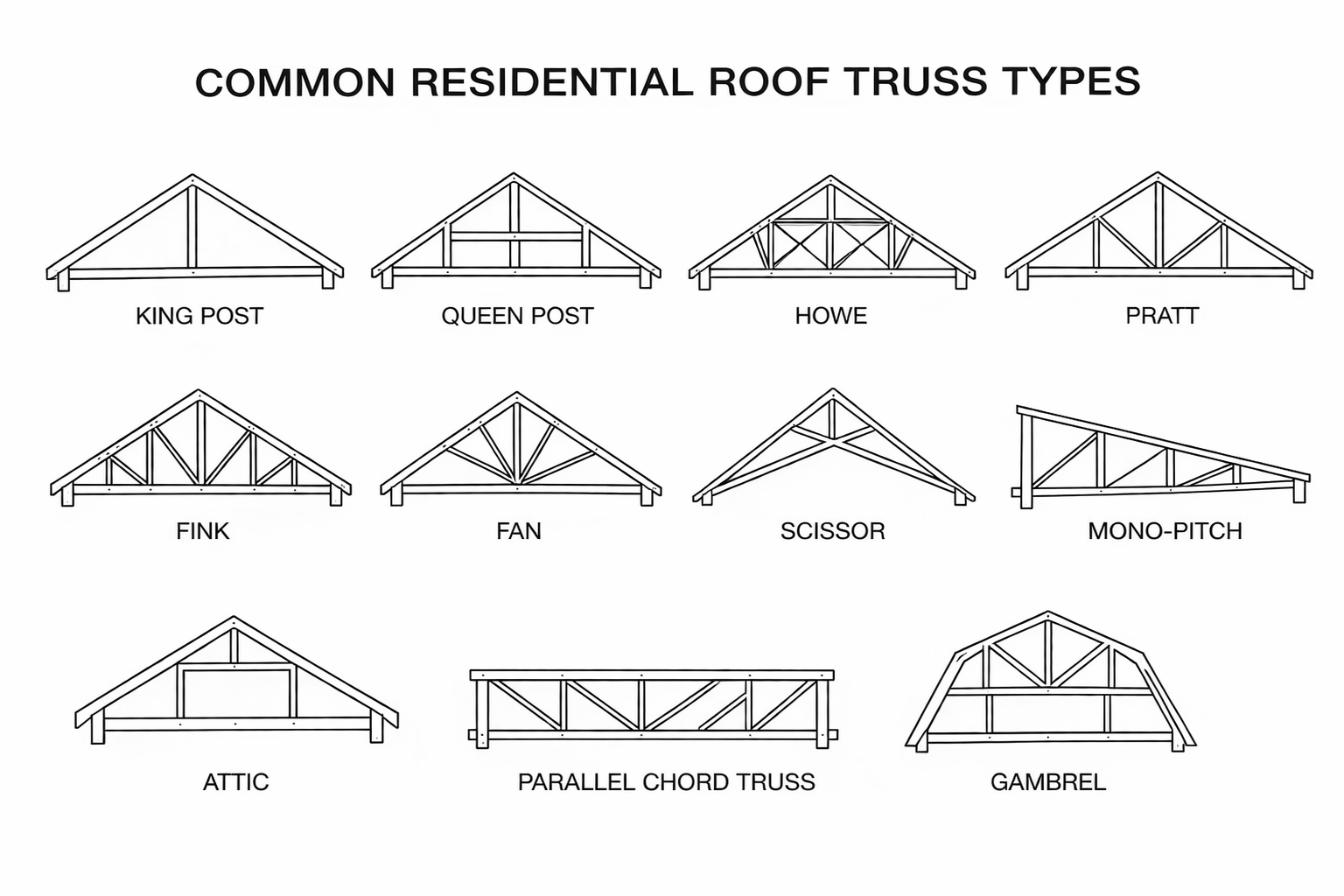 Common residential roof truss types including king post, queen post, fink, scissor, attic, and gambrel.