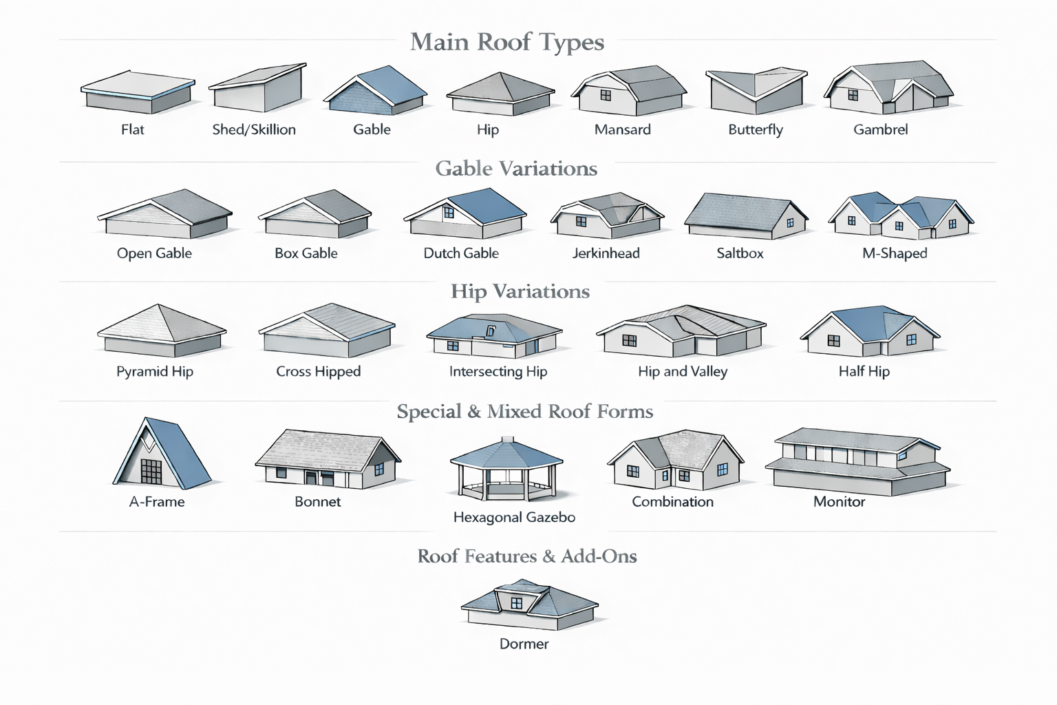 Chart showing main roof types, gable variations, hip variations, special roof forms, and dormer roof features.