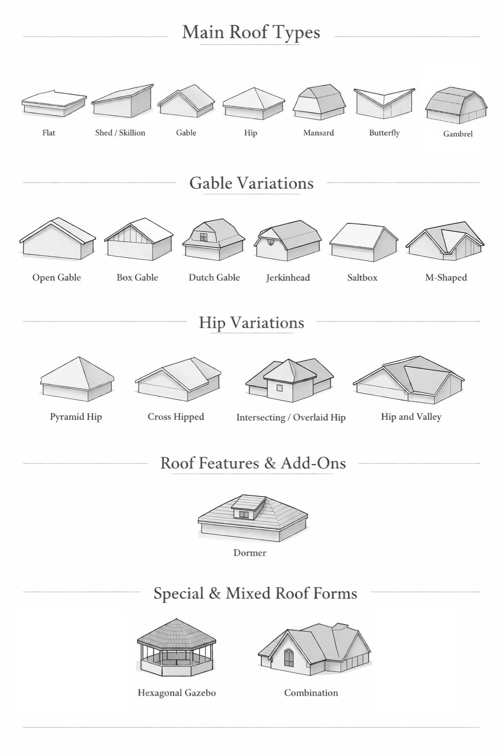 Roof taxonomy chart showing main roof types, gable variations, hip variations, dormers, and mixed roof forms.