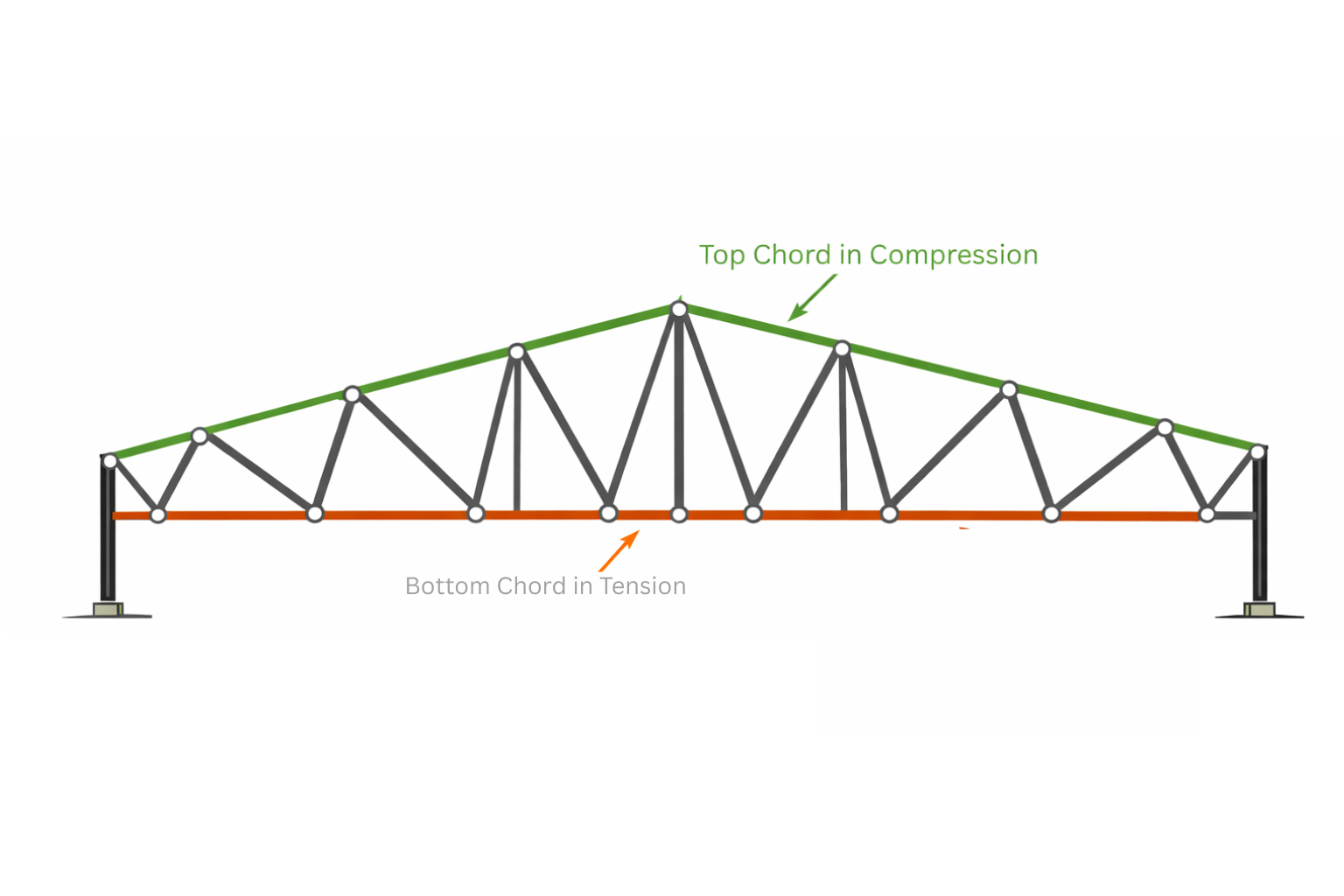 Pitched steel roof truss diagram showing top chord compression and bottom chord tension.