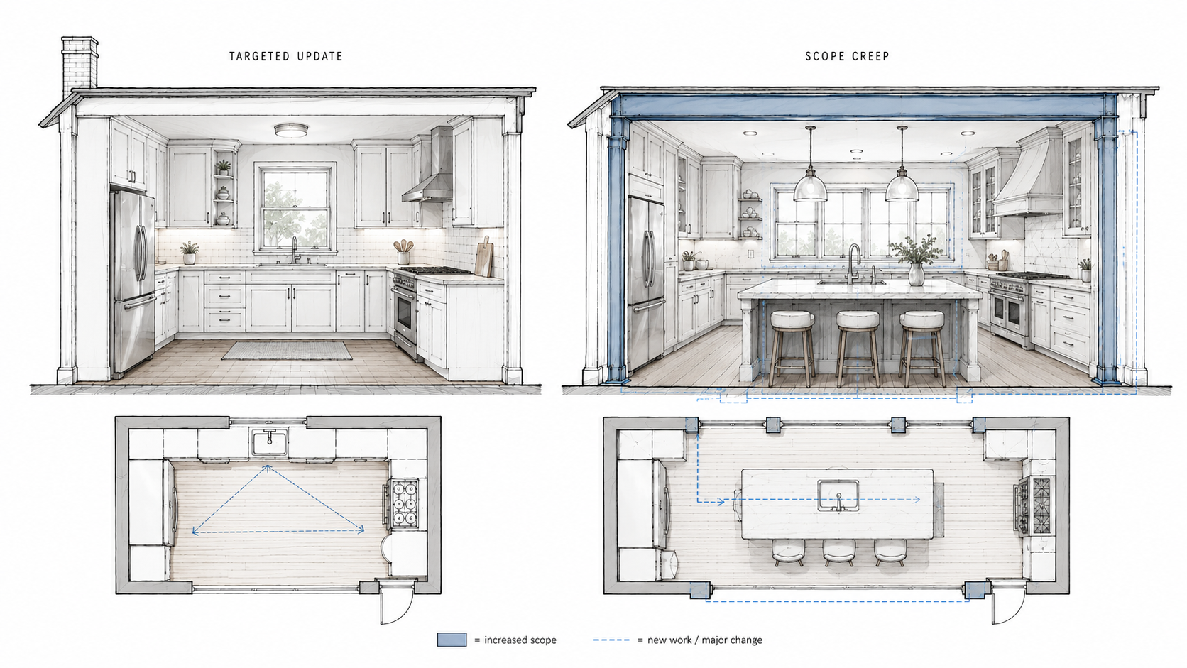1940s-kitchen-overrenovated  Alt text Comparison of a targeted 1940s kitchen update and an over-renovated kitchen showing increased scope, major changes, and higher cost.