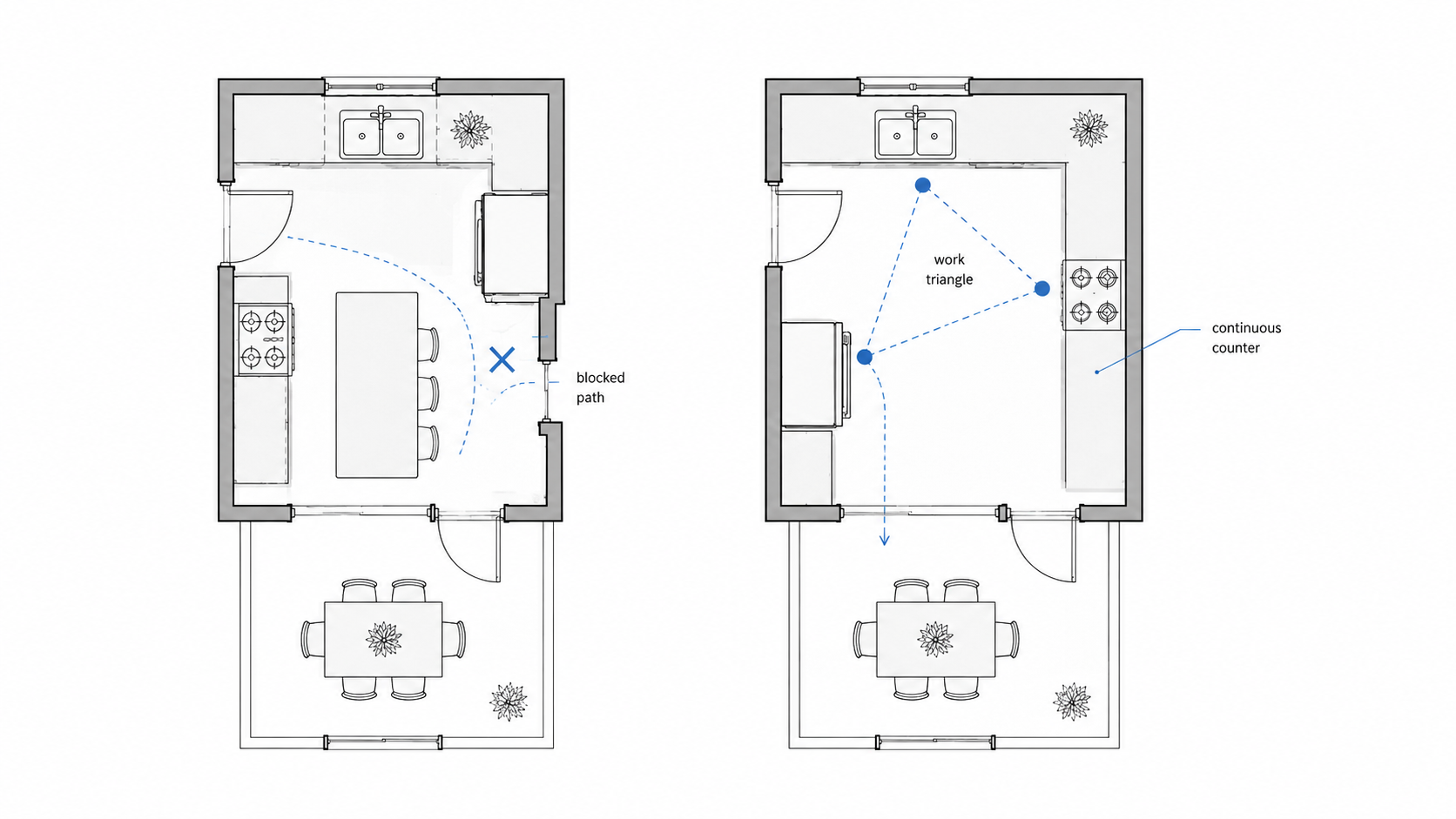 Bad and better 1940s kitchen plans comparing blocked circulation, oversized island, work triangle, and continuous counter space.