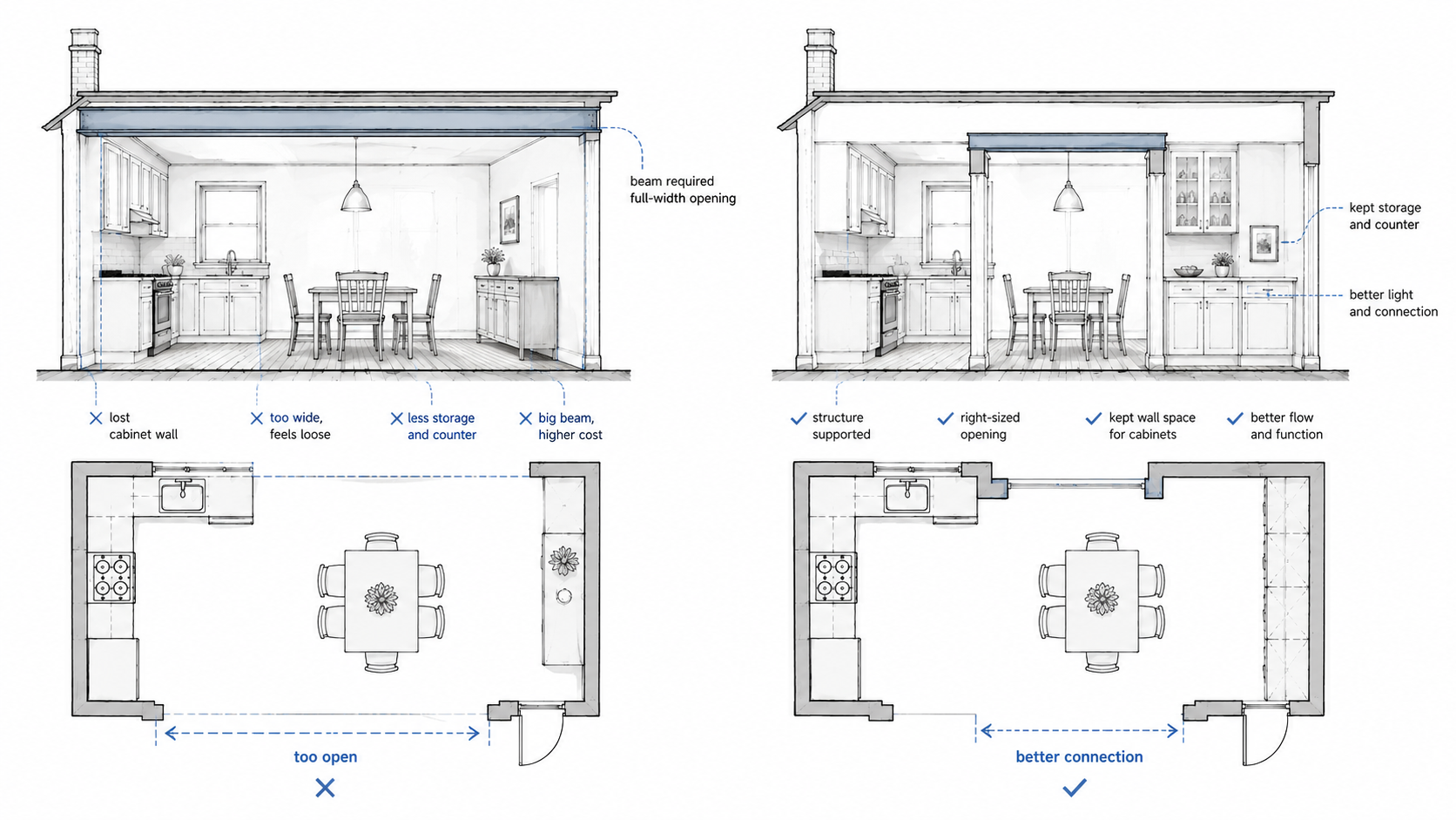 Comparison diagram of a 1940s kitchen wall opening showing an oversized opening with lost storage and a selective opening with better connection.