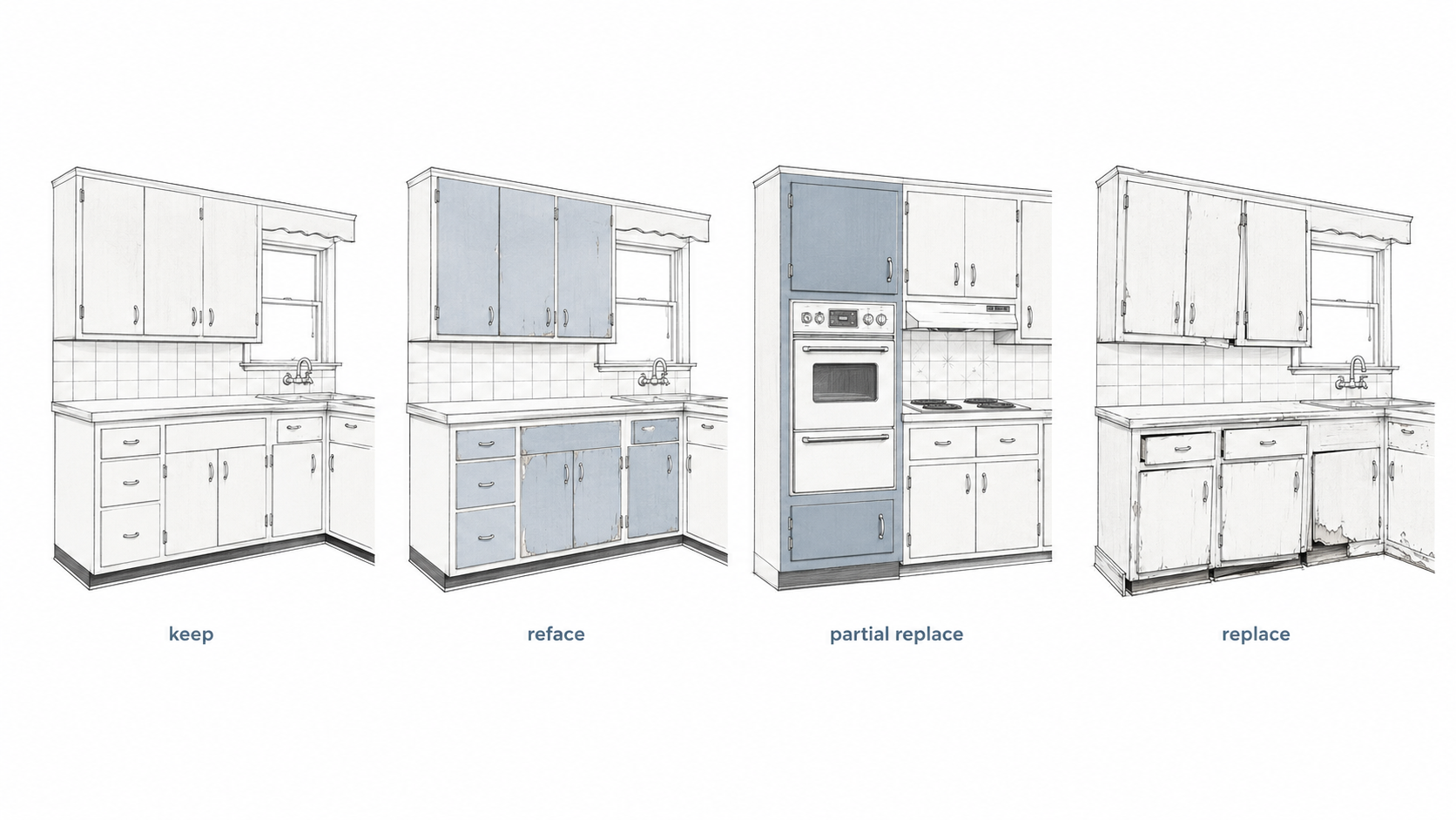 Diagram showing four cabinet choices for a 1950s kitchen remodel keep original cabinets, reface worn doors, partially replace an appliance wall, or fully replace failing cabinets.