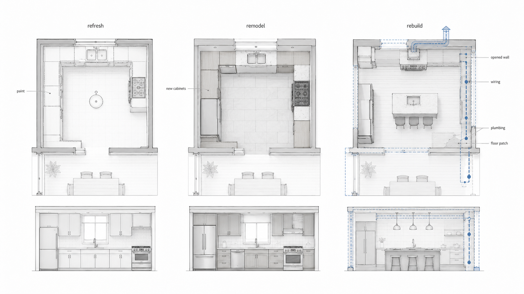 Comparison diagram showing a 1960s kitchen refresh, remodel, and full rebuild, with scope increasing from surface updates to layout changes, wiring, plumbing, and floor patching.