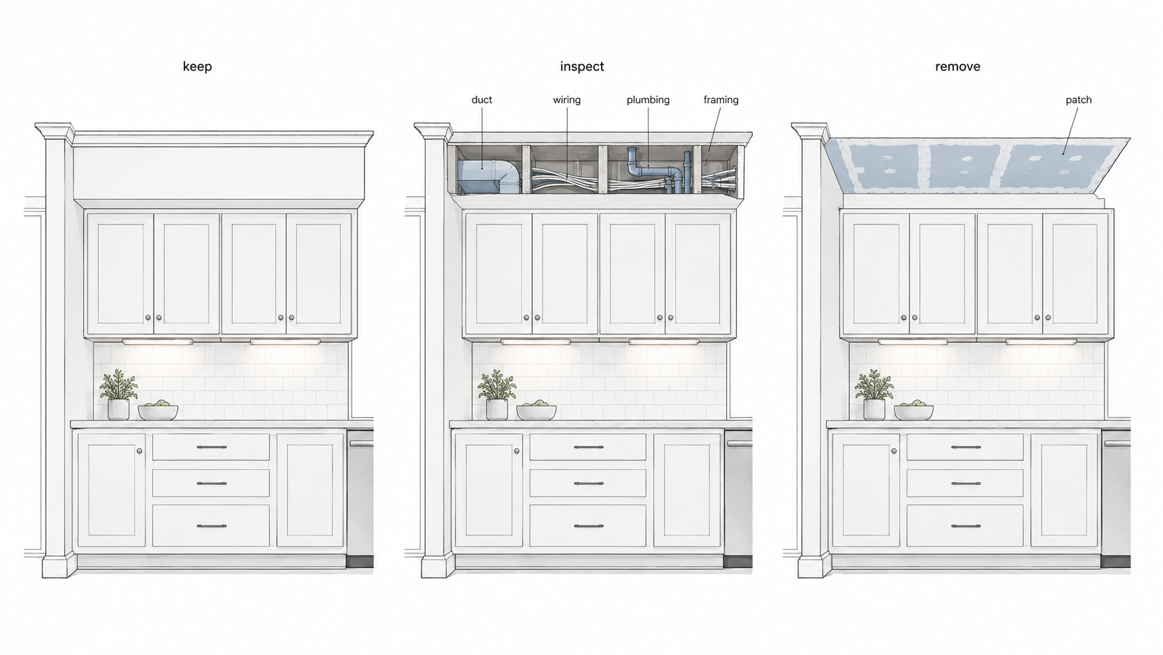Three-panel kitchen soffit diagram showing when to keep a soffit, open it for inspection, or remove it and repair the ceiling patch above the cabinets.