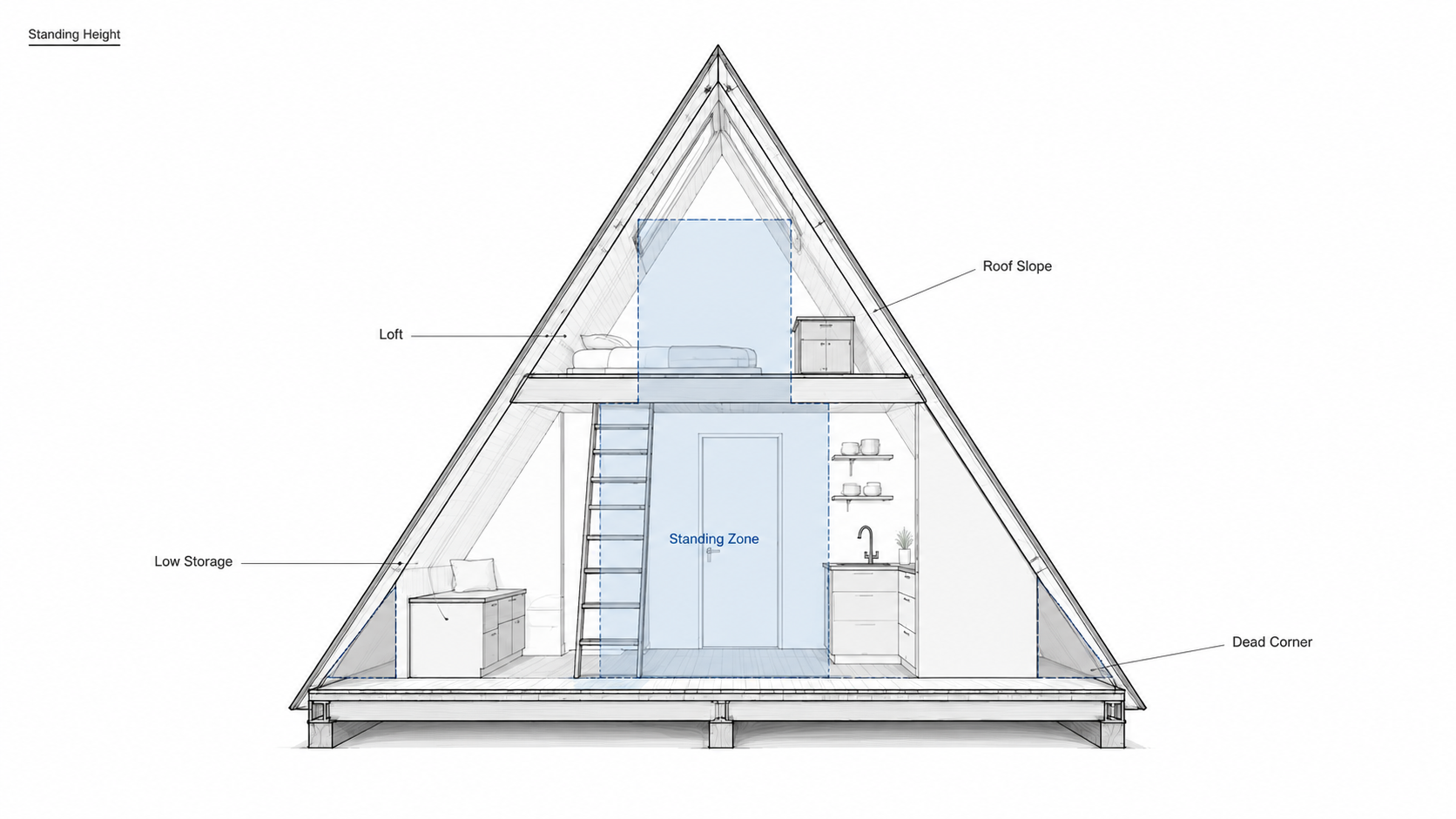 Section diagram of an A-frame tiny house showing the standing-height zone, loft, low storage areas, and dead corners under the roof slopes.