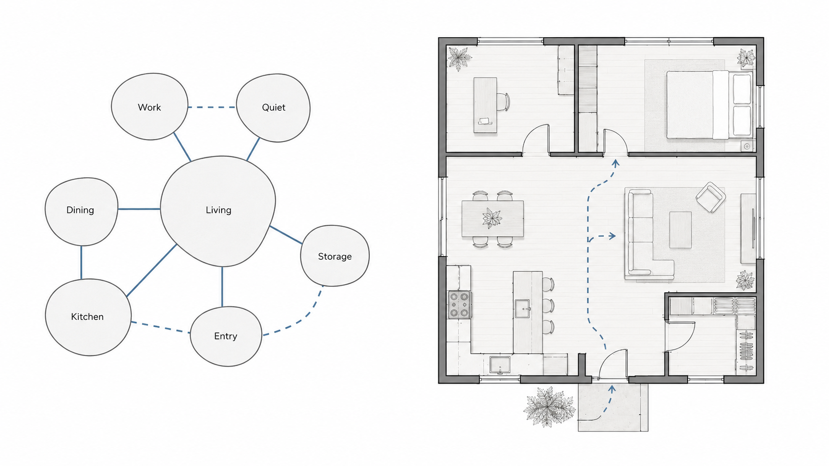 Bubble diagram turning into a floor plan with zones, circulation path, and room relationships.