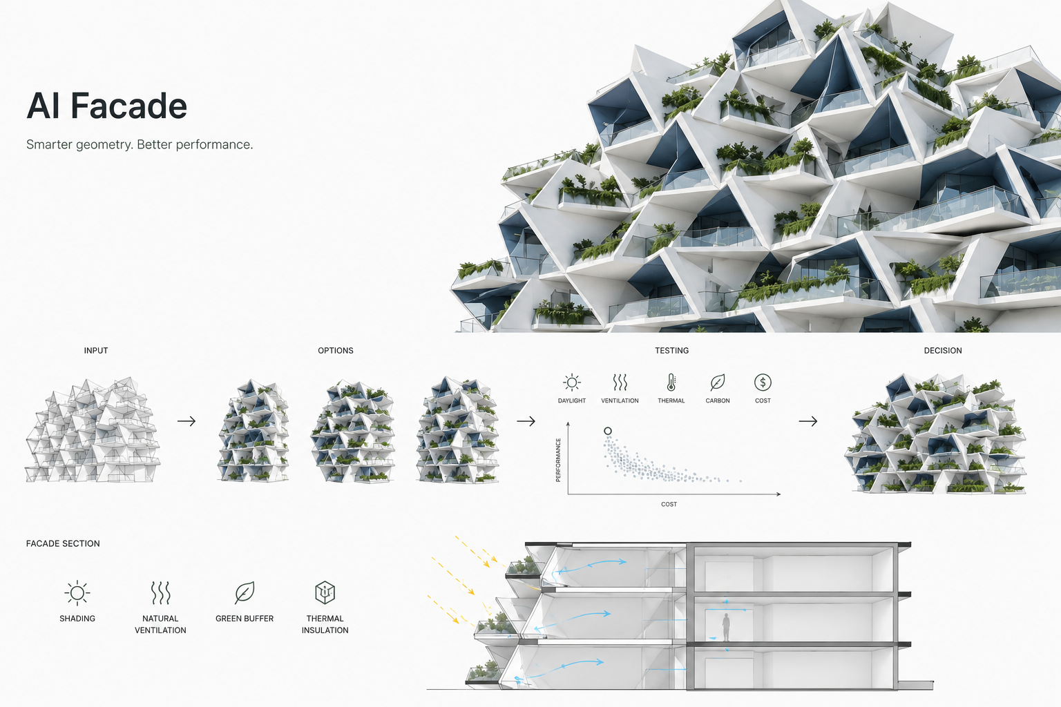 AI facade optimization diagram showing facade options, testing criteria, selected geometry, shading, ventilation, greenery, and thermal section logic.
