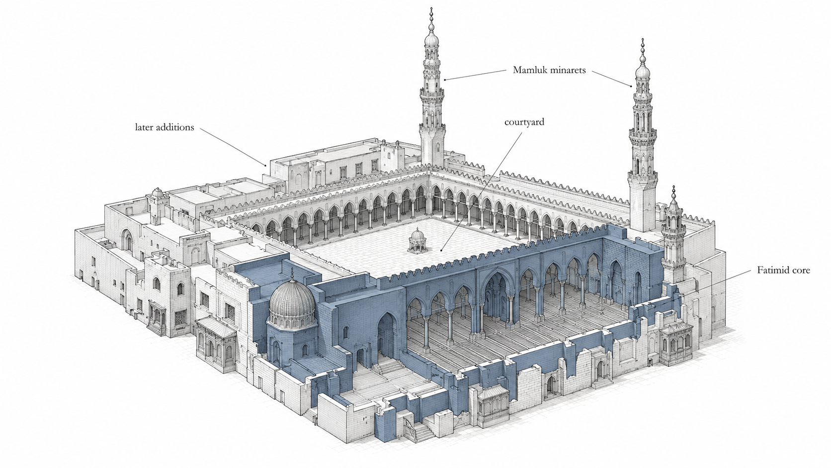 Layered architectural diagram showing Al-Azhar Mosque as a Fatimid core with later Mamluk minarets and additional building layers.
