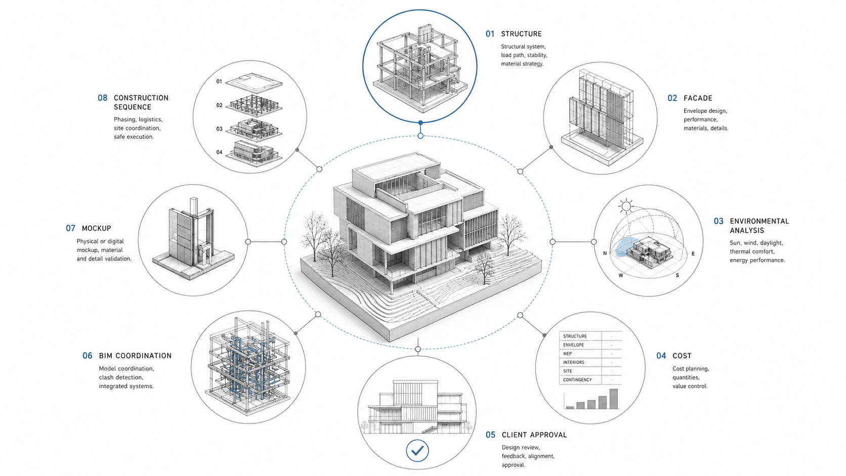 Architectural design workflow diagram showing structure, facade, environmental analysis, cost, client approval, BIM coordination, mockup, and construction sequence around a cent