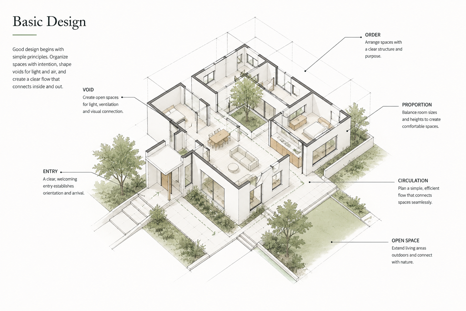 Basic architectural design diagram showing a house layout with order, void, entry, proportion, circulation, and open space.