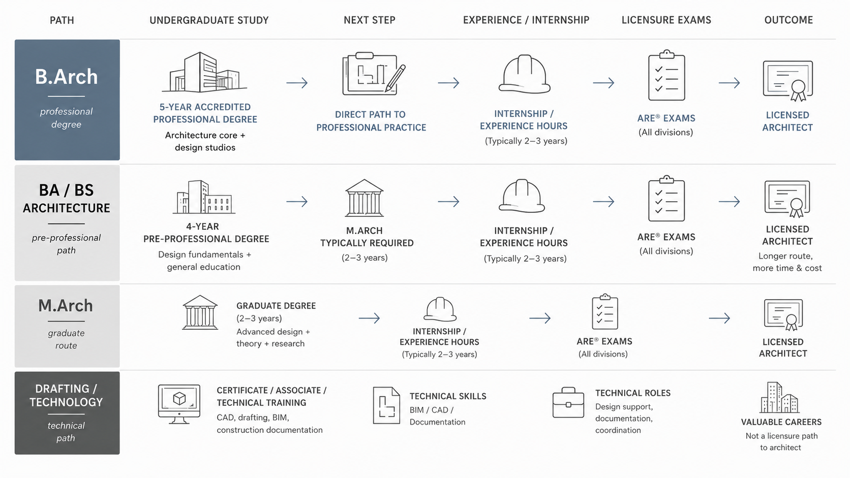 Architecture degree path chart comparing B.Arch, BA or BS Architecture, M.Arch, and drafting technology routes to licensure or technical careers.