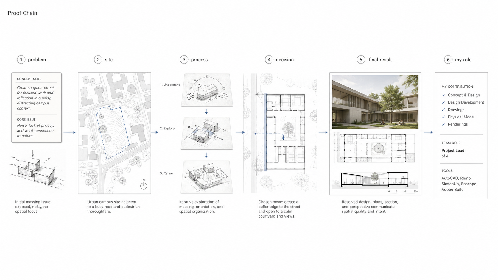 Editorial architecture portfolio proof sequence diagram showing problem, site, process, design decision, final result, and applicant role connected from left to right.