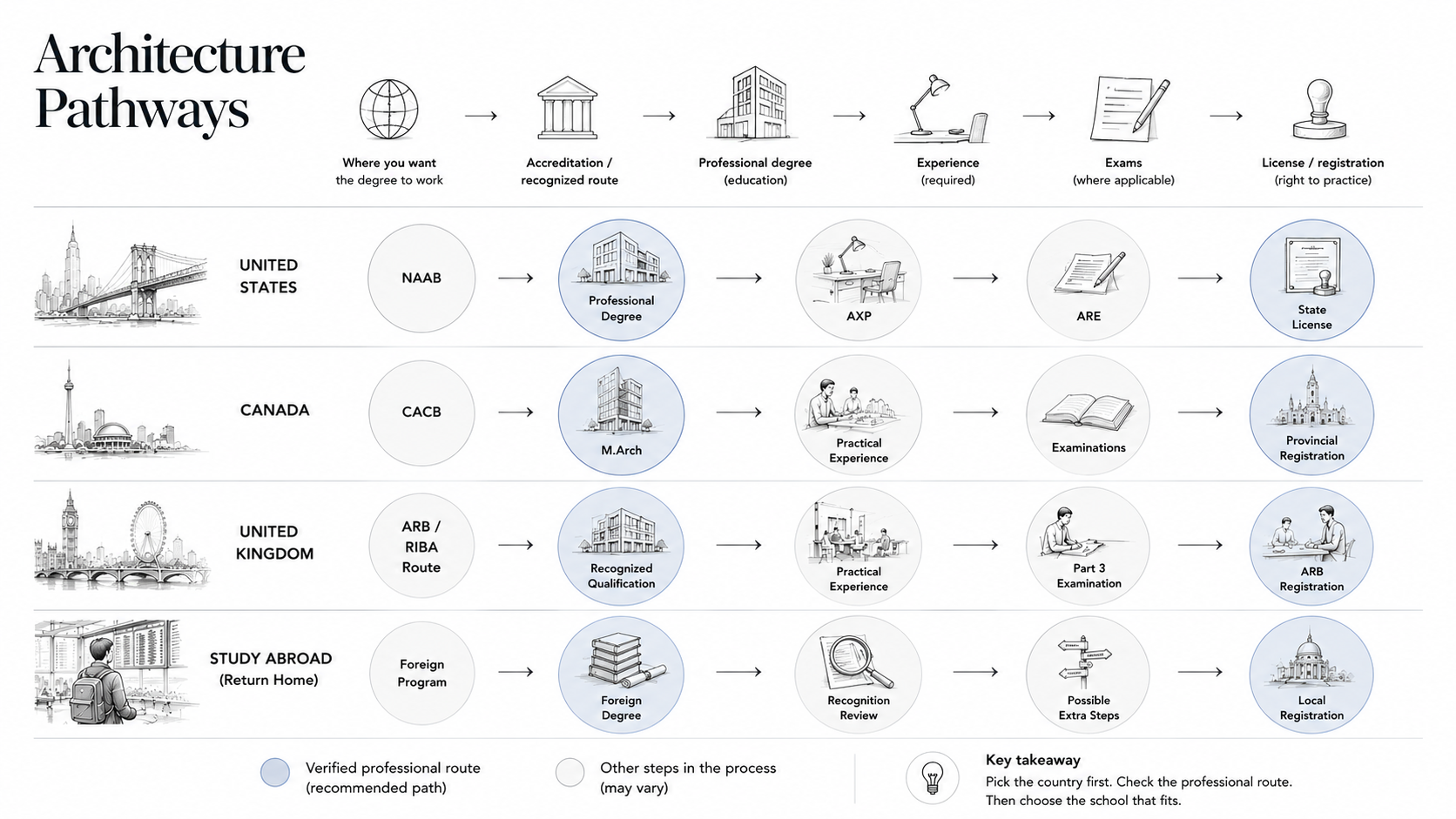 Architecture school pathway diagram showing how United States, Canada, United Kingdom, and study abroad routes move from accreditation to degree, experience, exams, and registration.
