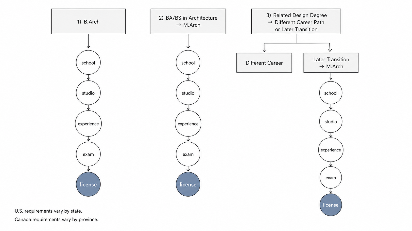 Diagram showing three architecture education paths before licensure B.Arch, BA or BS in Architecture followed by M.Arch, and a related design degree with a possible later transition.