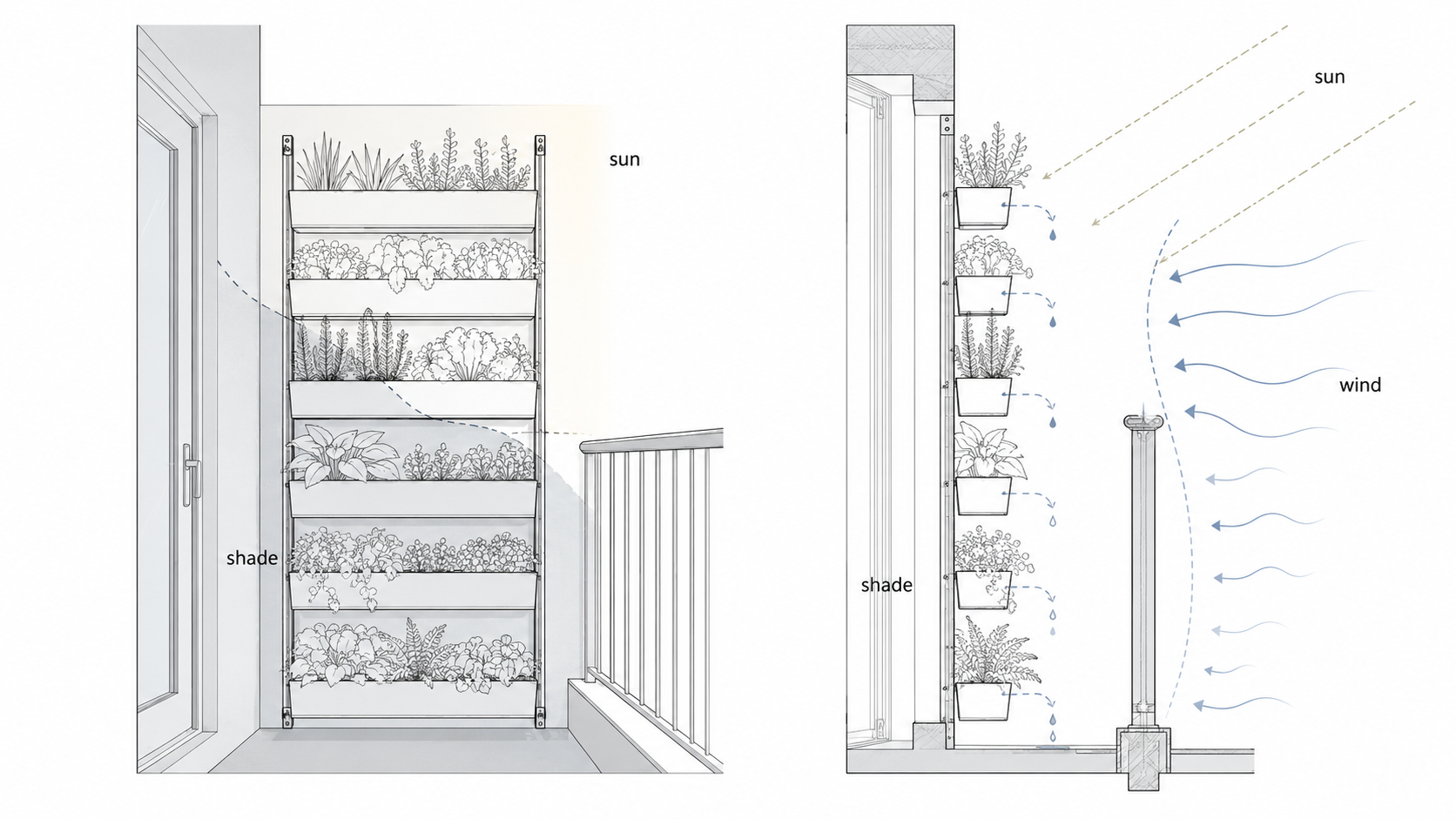 Balcony vertical garden zoning diagram showing sun, shade, wind, and different planter levels.